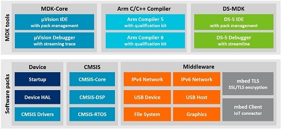 Arm Keil MDK - Complete Software Development Solution For All STM32 ...