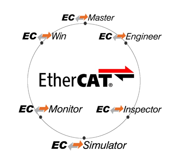 EtherCAT