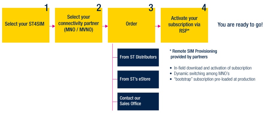 ST4SIM: Map on how to buy?