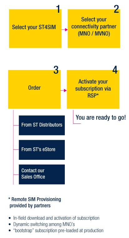 ST4SIM: Map on how to buy?