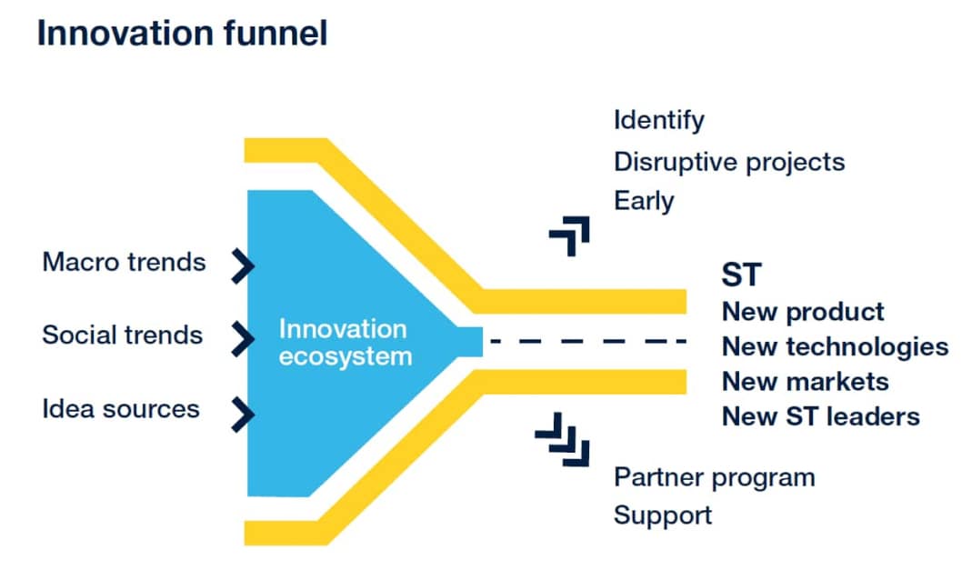 Innovation funnel