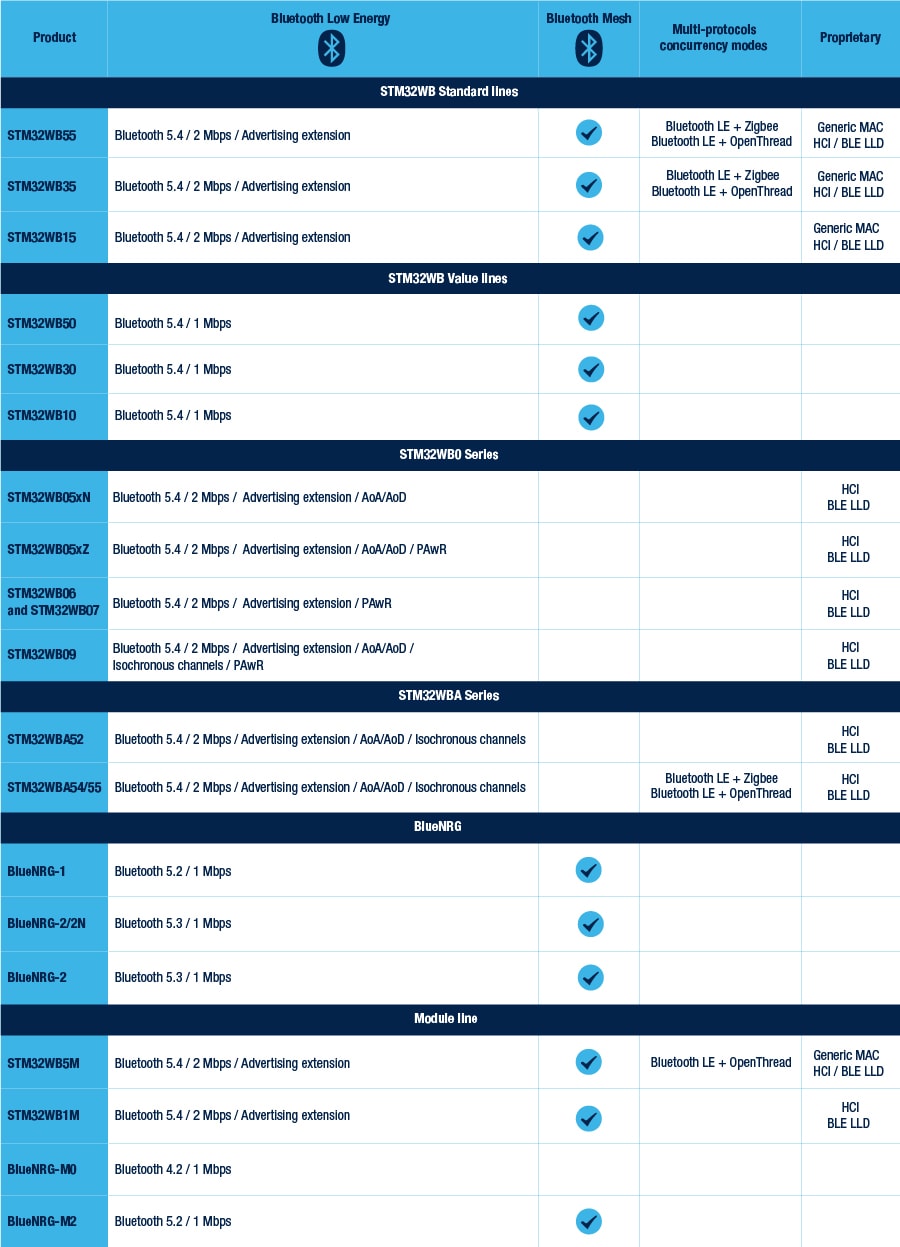 Find the best match for your BLE product