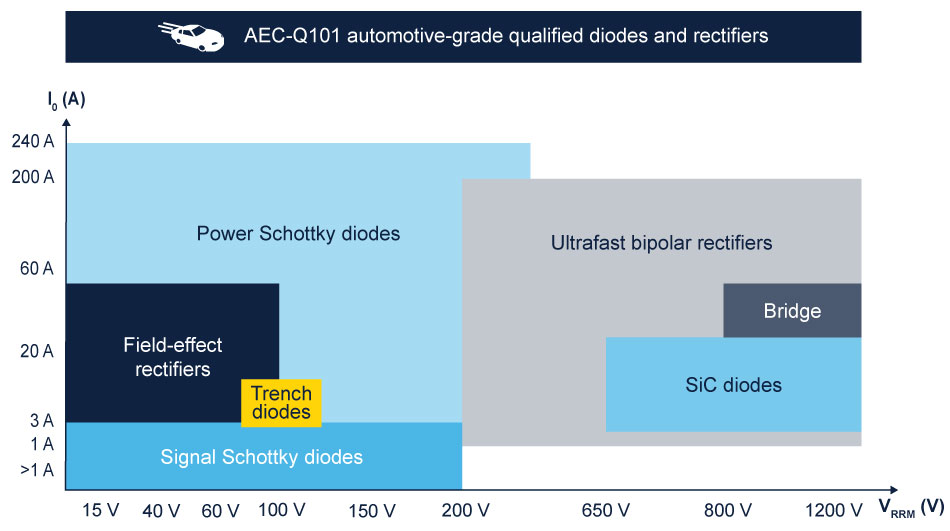 Diodes and rectifiers products portfolio