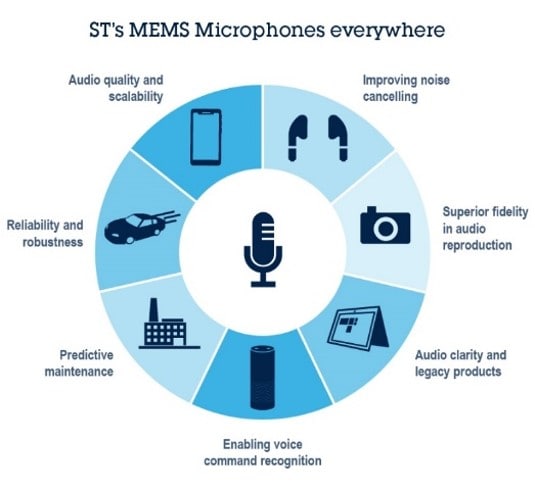 MEMS Microphones applications