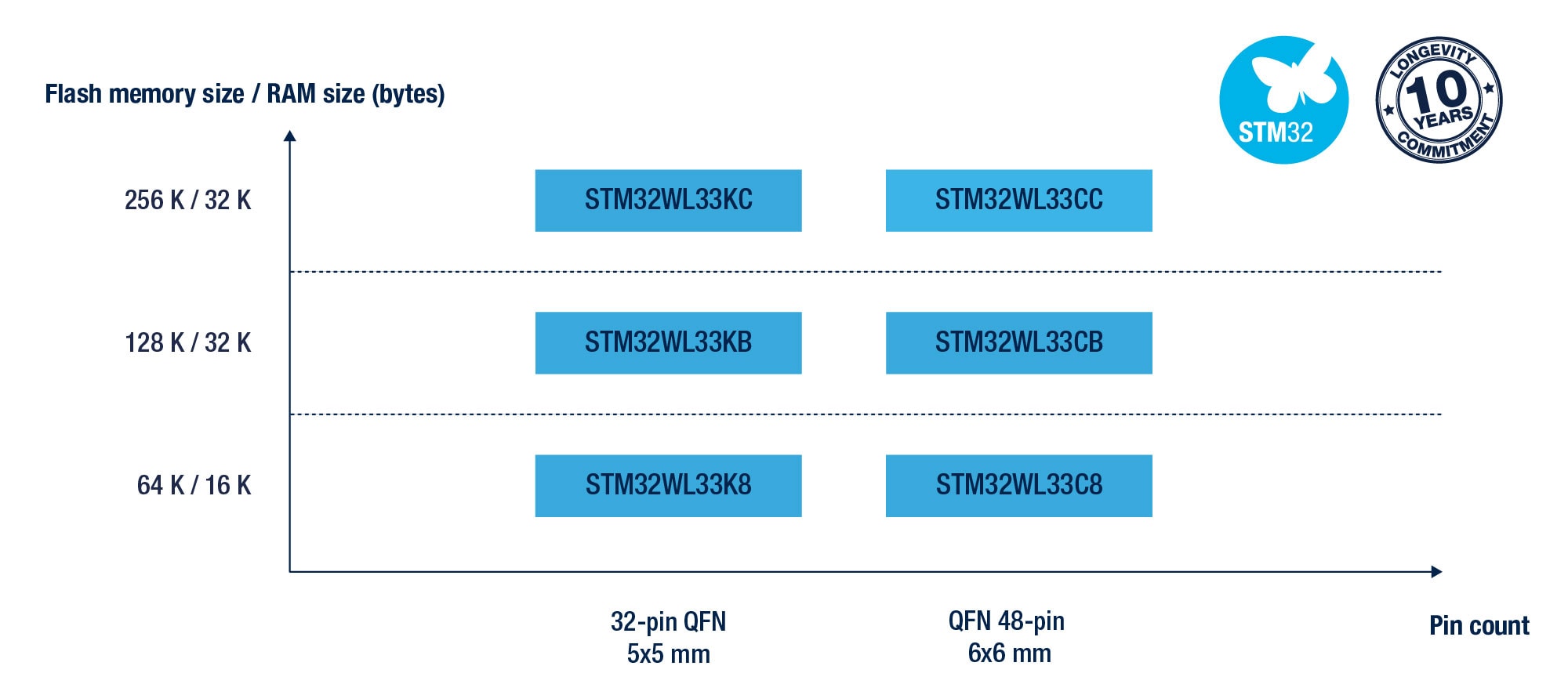 STM32WL3x product portfolio