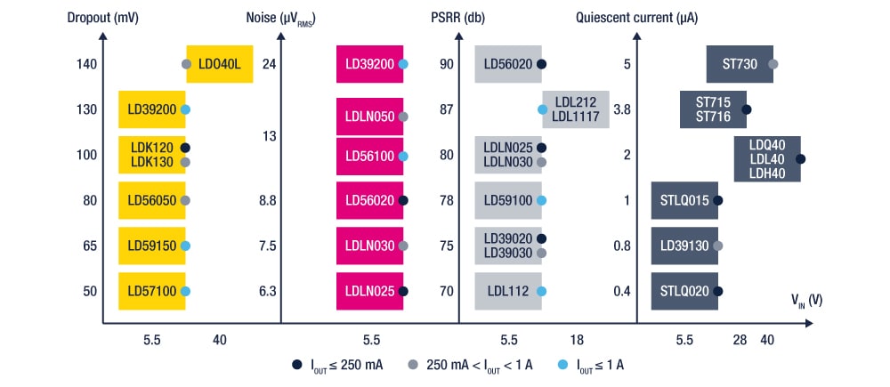 LDO製品ポートフォリオ, 低静止電流（低IQ）, 高速過渡応答, 低ノイズ, LDO product portfolio, low quiescent current (low IQ), fast transient response, low noise