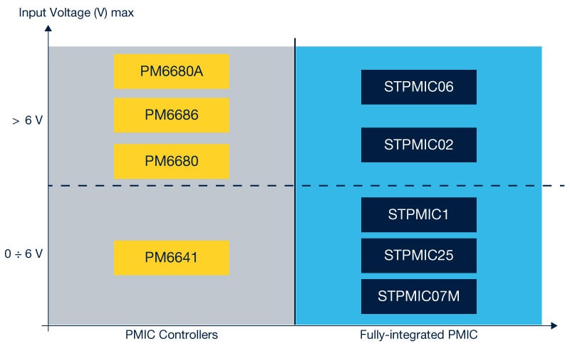 Multi-output controllers and regulators product portfolio