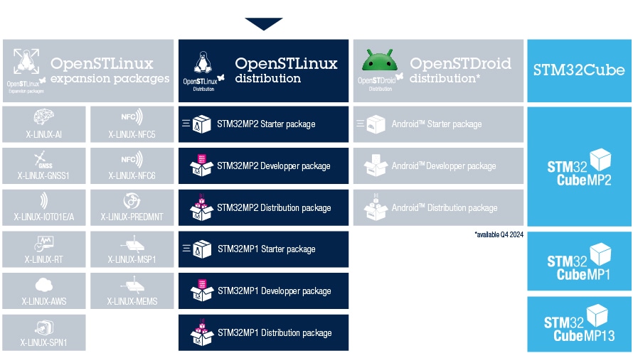 Portfolio, expansion packages, stm32