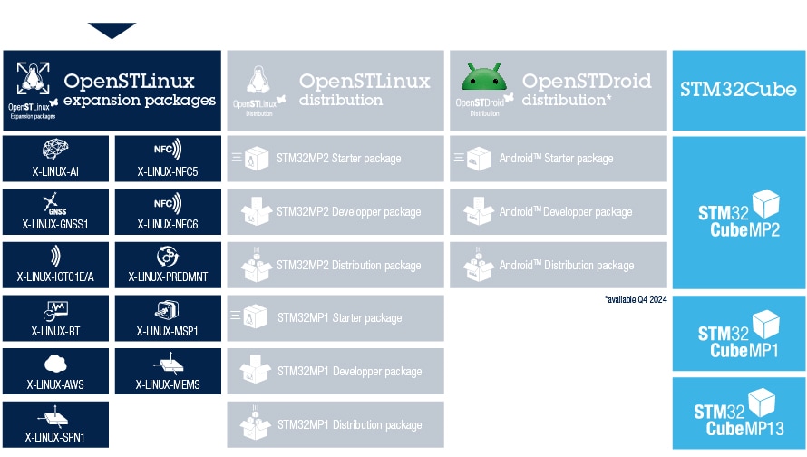 STM32 MPU ecosystem portfolio, STM32Cube MPU