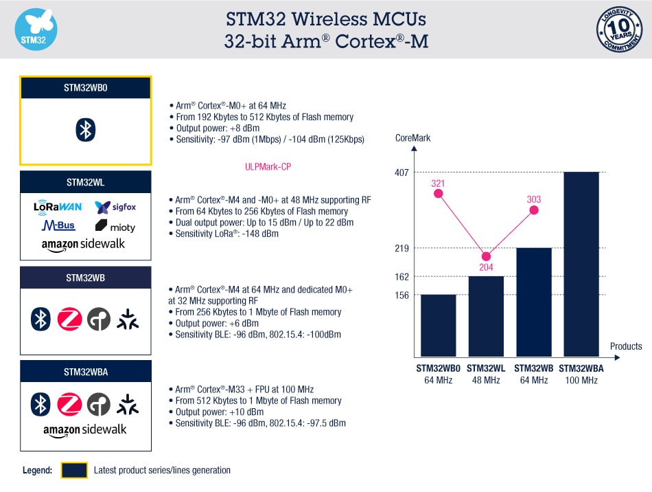 STM32ワイヤレスSoCの製品ポートフォリオ