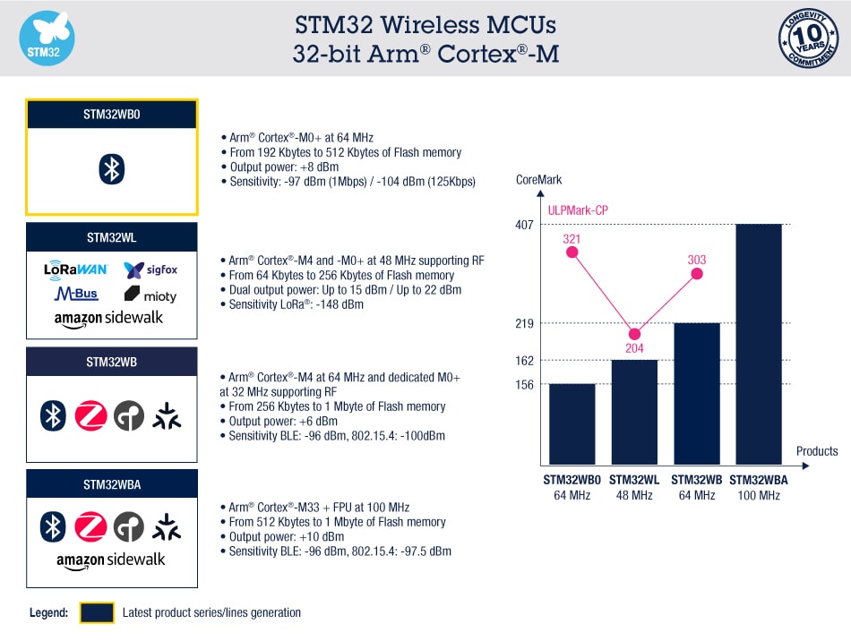 STM32 Wireless MCUs portfolio