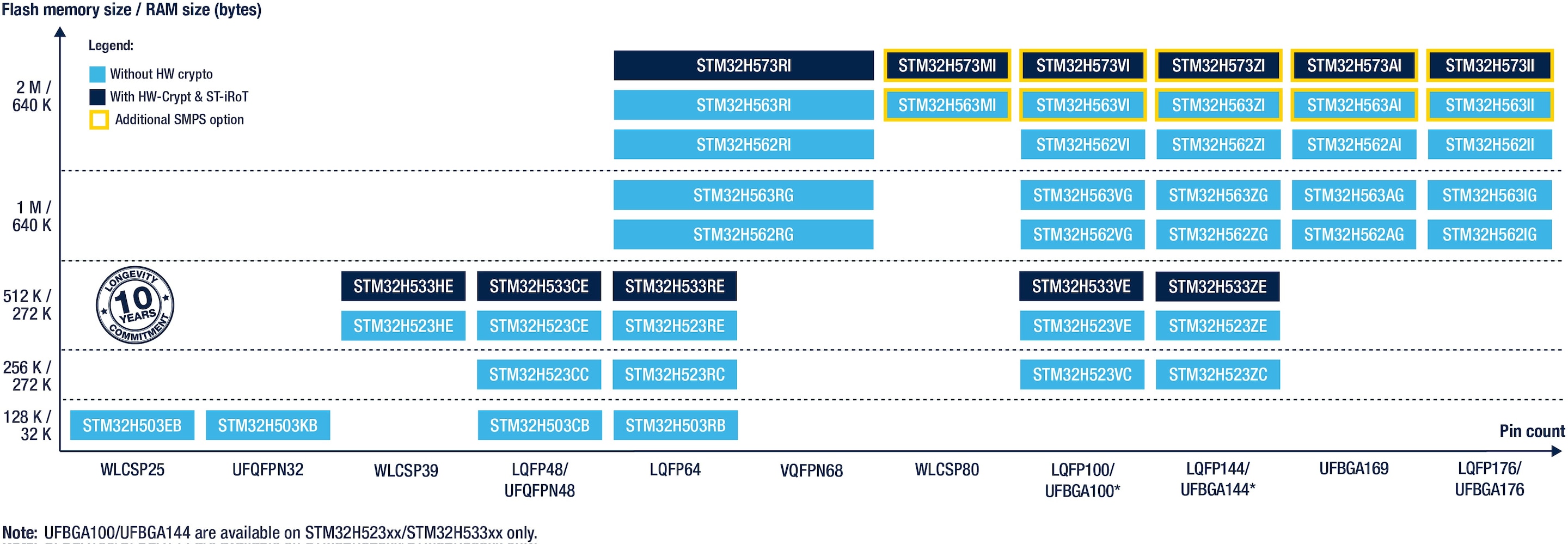 STM32H5 Series Portfolio