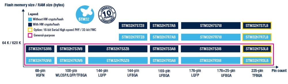 STM32H7R7/7S7の製品ポートフォリオ