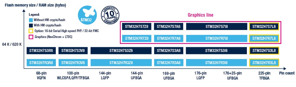 STM32H7R7/7S7の製品ポートフォリオ