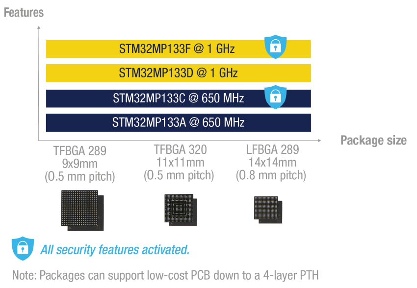 STM32MP135の製品ポートフォリオ