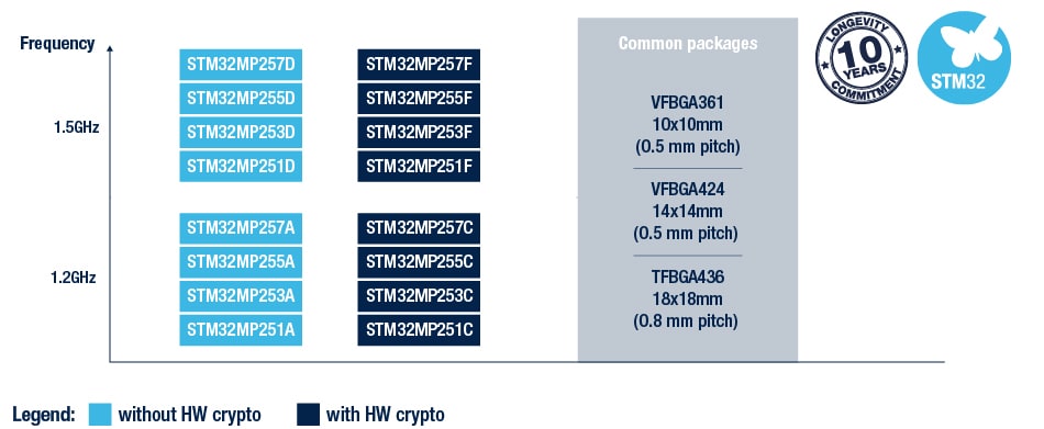 STM32MP2 series product portfolio