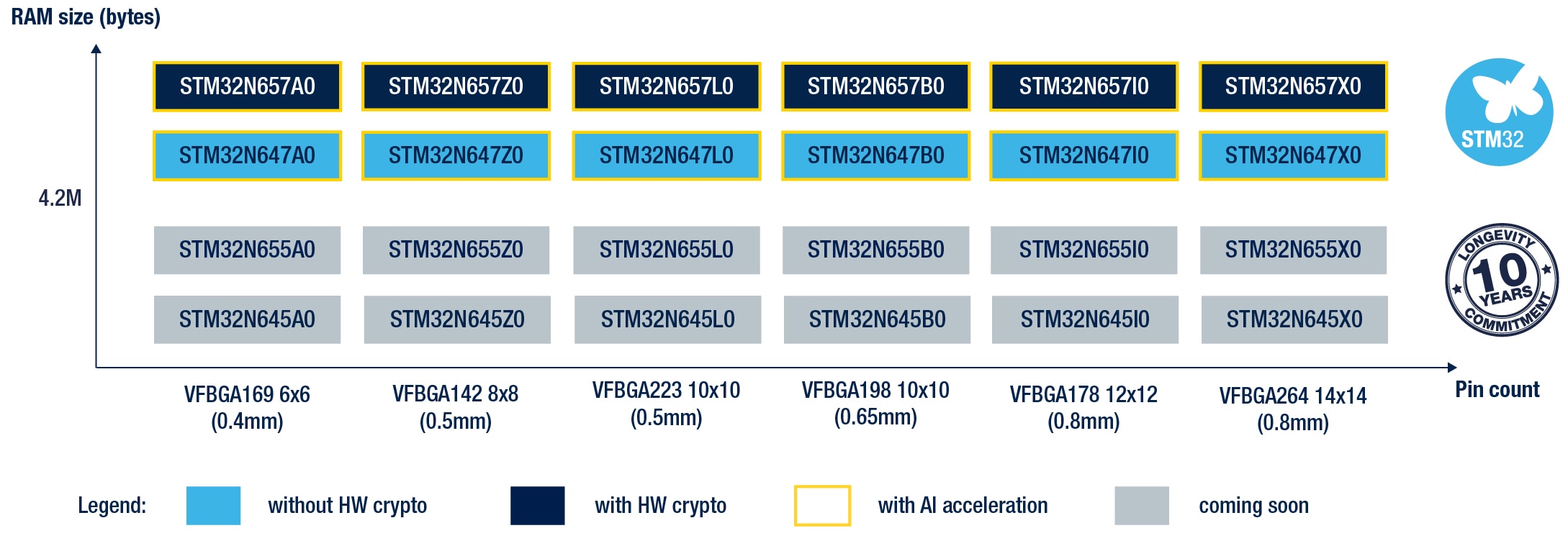 STM32N6 series product portfolio