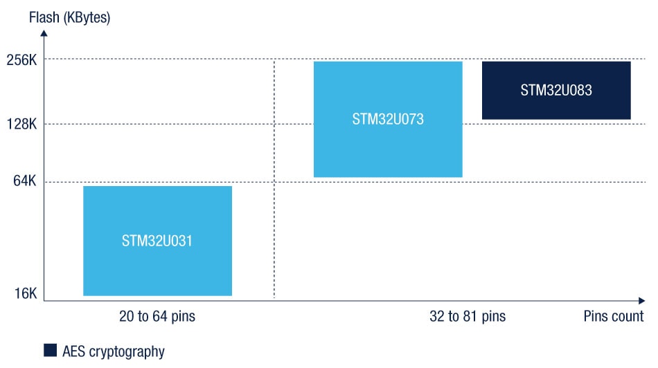 STM32U0シリーズの製品ポートフォリオ