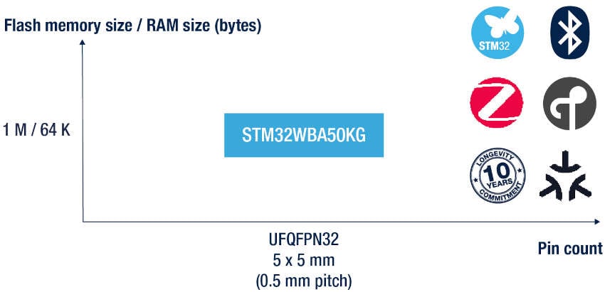 STM32WBA50の製品ライン･ポートフォリオ