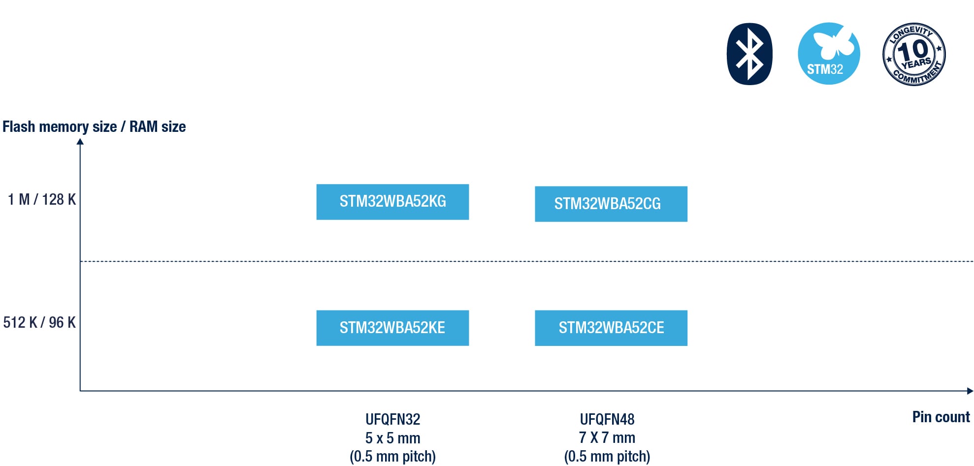 STM32WBA52 Line product portfolio