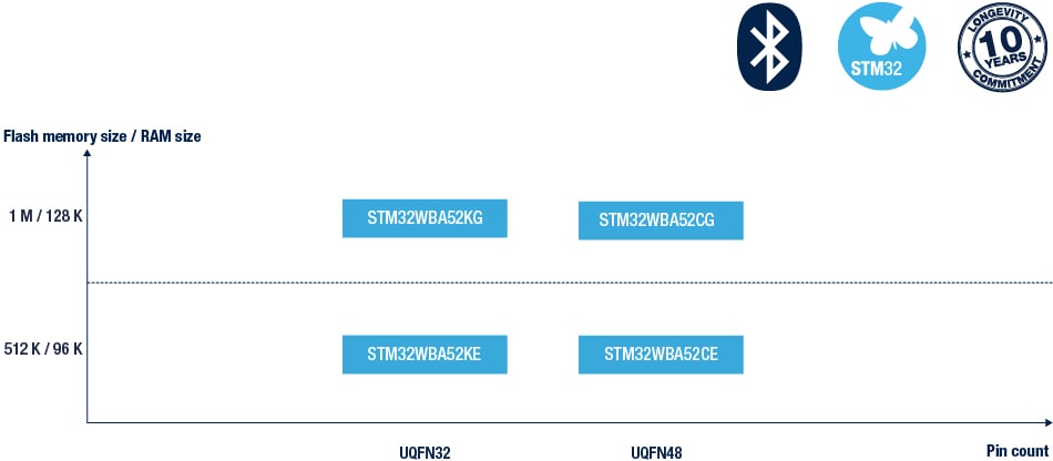 STM32WBA52の製品ポートフォリオ