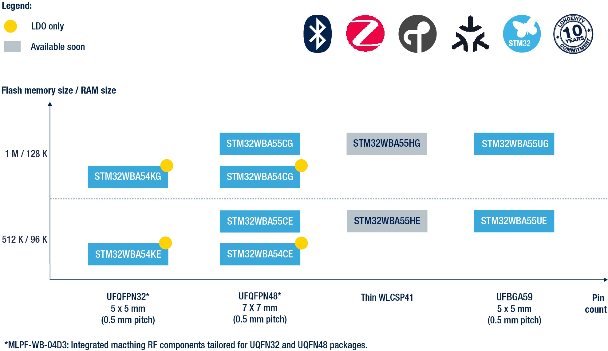 STM32WBA54/55製品ポートフォリオ