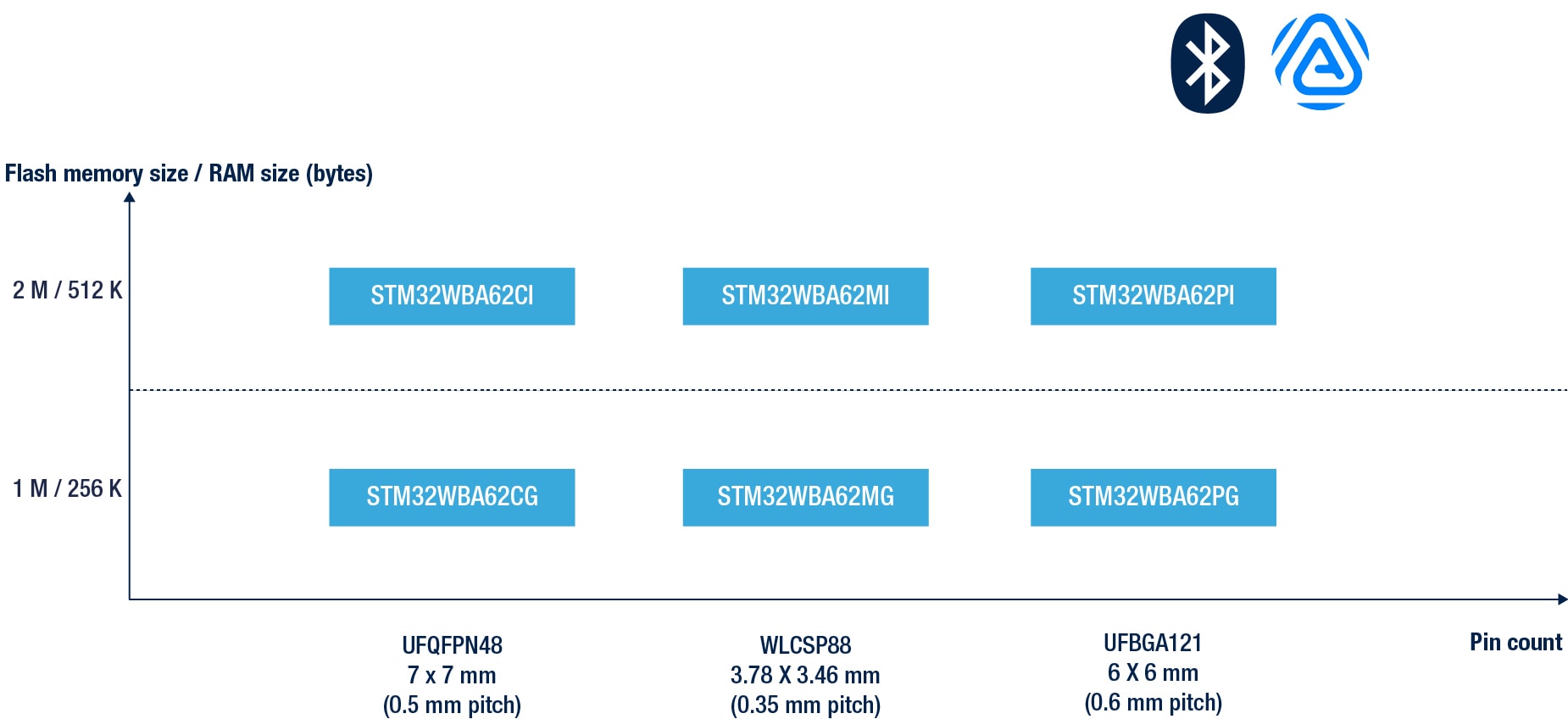 STM32WBA62 line product portfolio