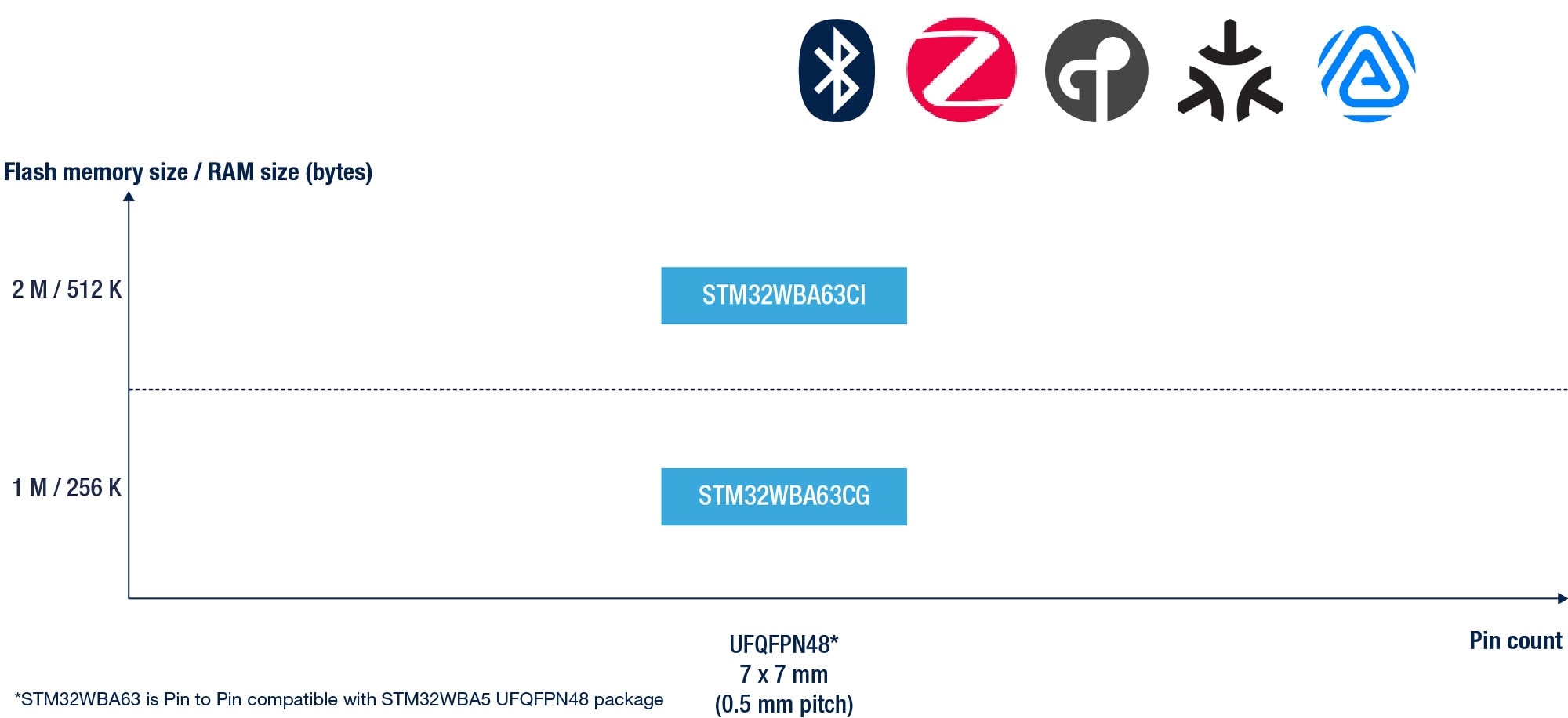 STM32WBA63 line product portfolio