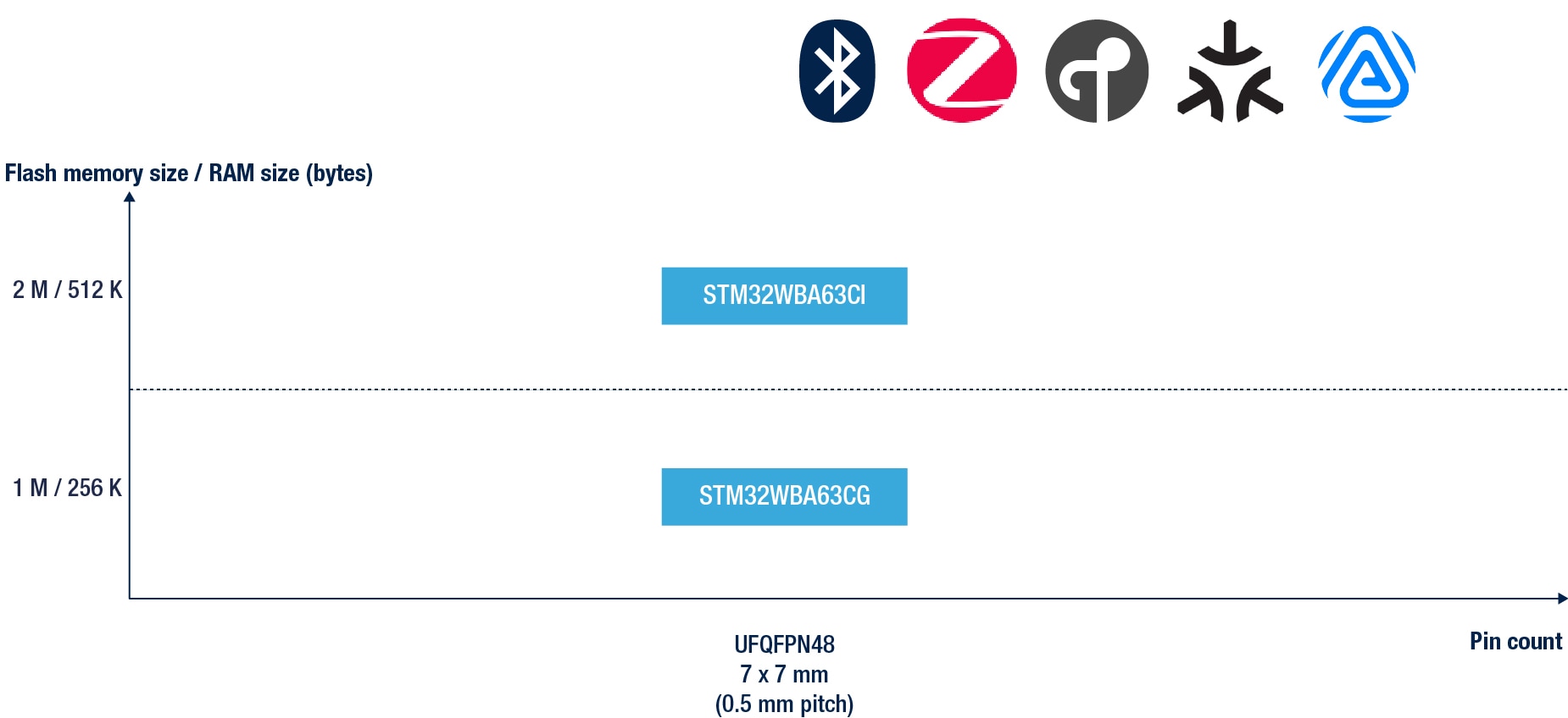 STM32WBA63 line product portfolio