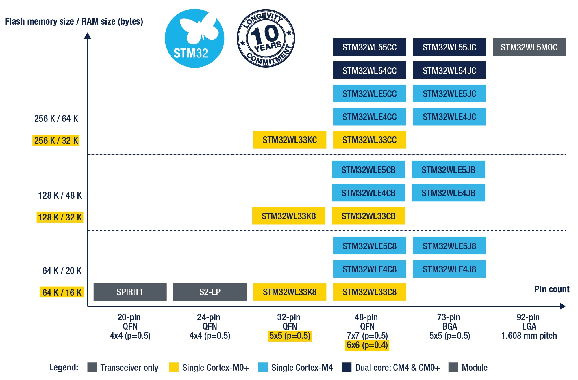 STM32WL product portfolio