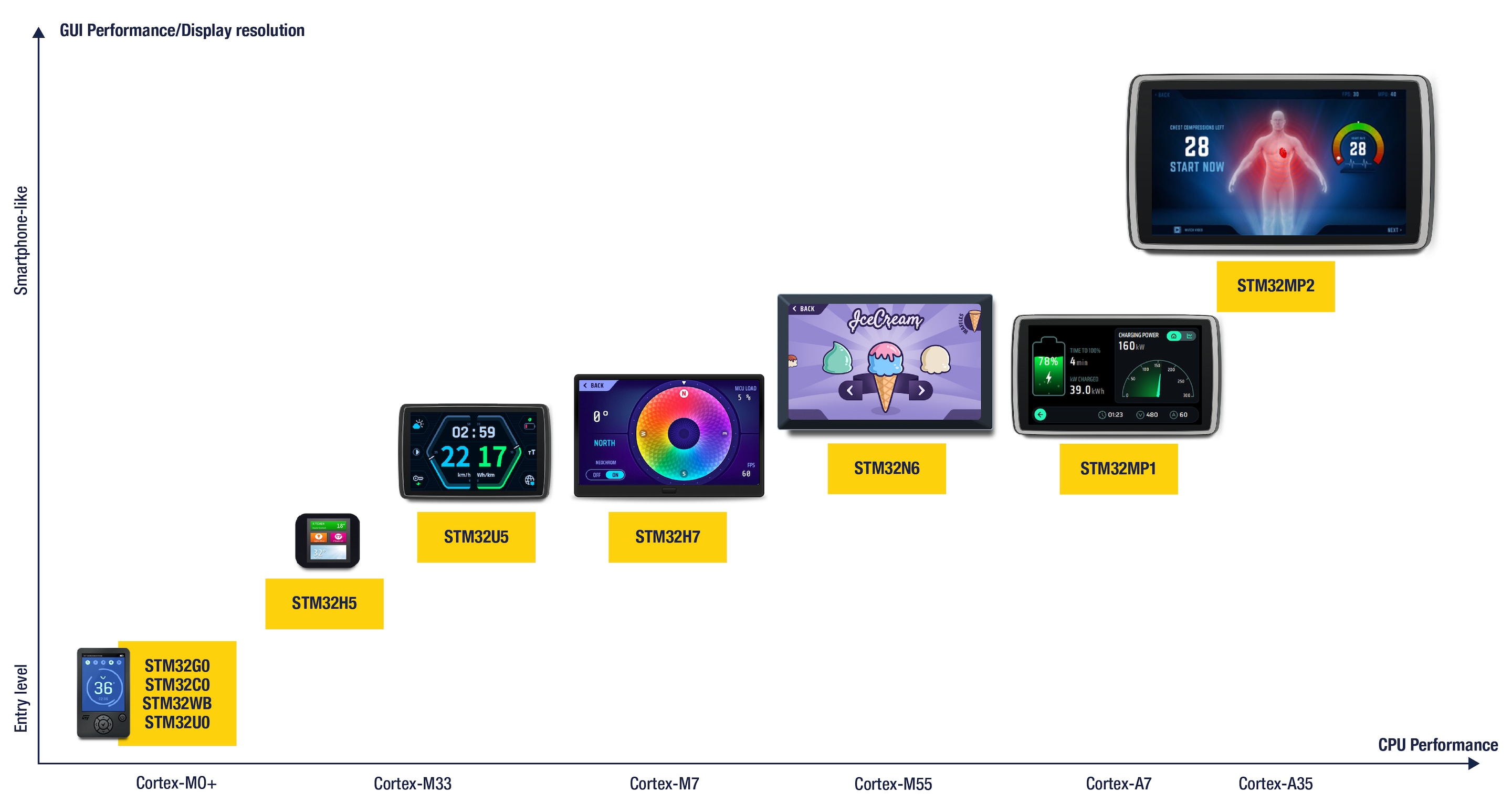 Chart comparing STM32 displays showing the graphical user interface capabilities for each STM32 microcontrollers and microprocessors