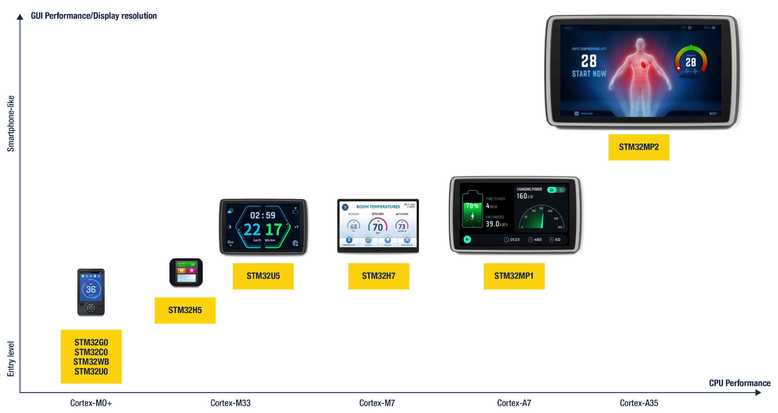 Chart comparing STM32 displays showing the graphical user interface capabilities for each STM32 microcontrollers and microprocessors