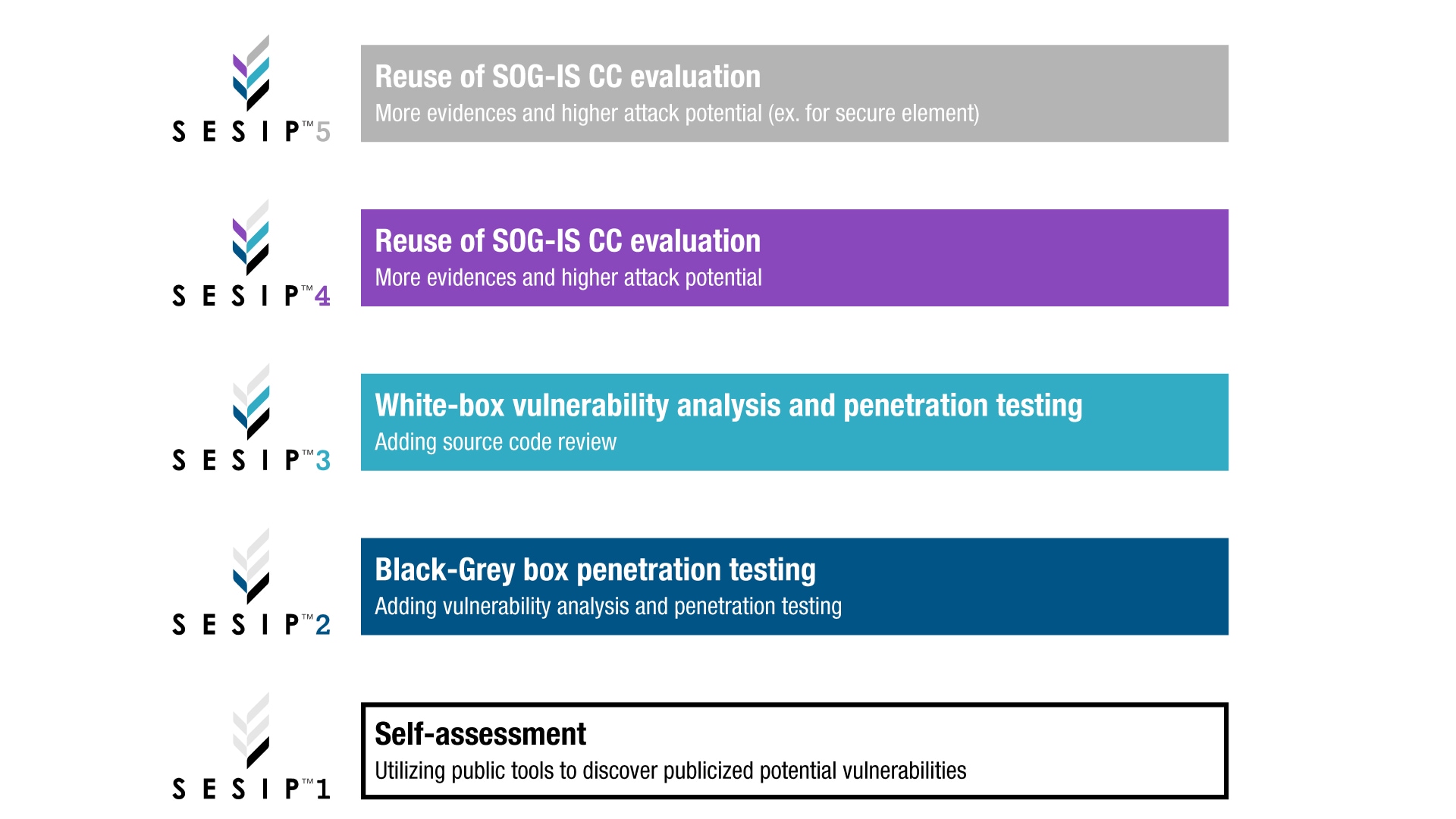 The 5 assurance levels defined by SESIP