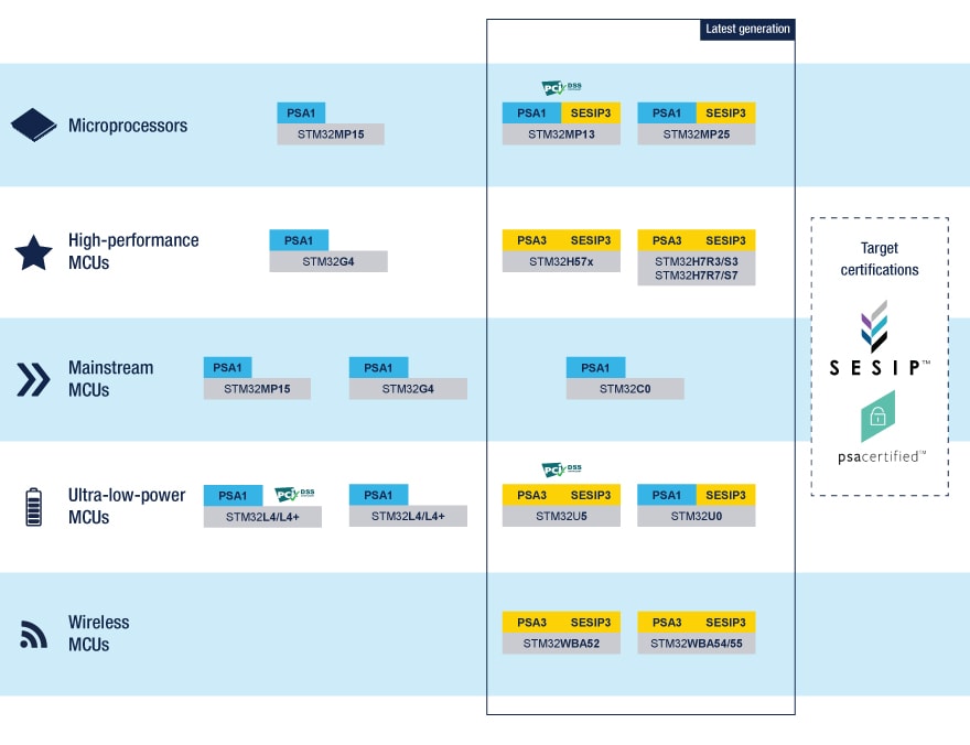 Mapping between the security functionality defined in the PSA rotection Profile and the SFRs