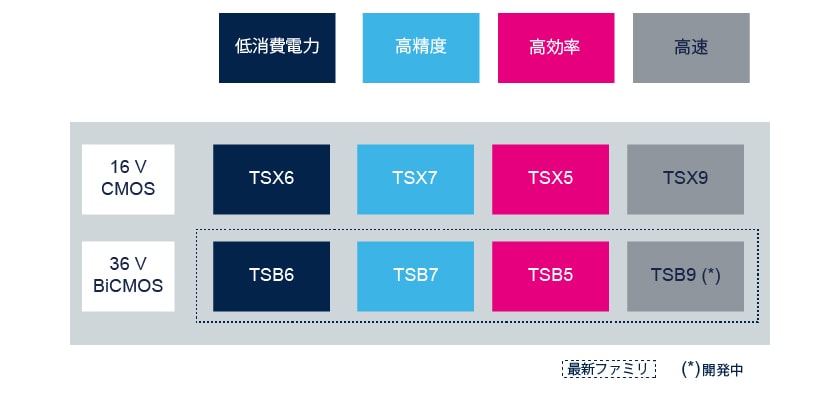 高耐圧36Vまで対応！BiCMOSプロセスを導入した最新オペアンプTSBシリーズ