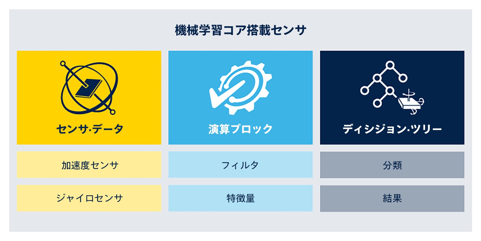 機械学習コア内蔵のセンサ