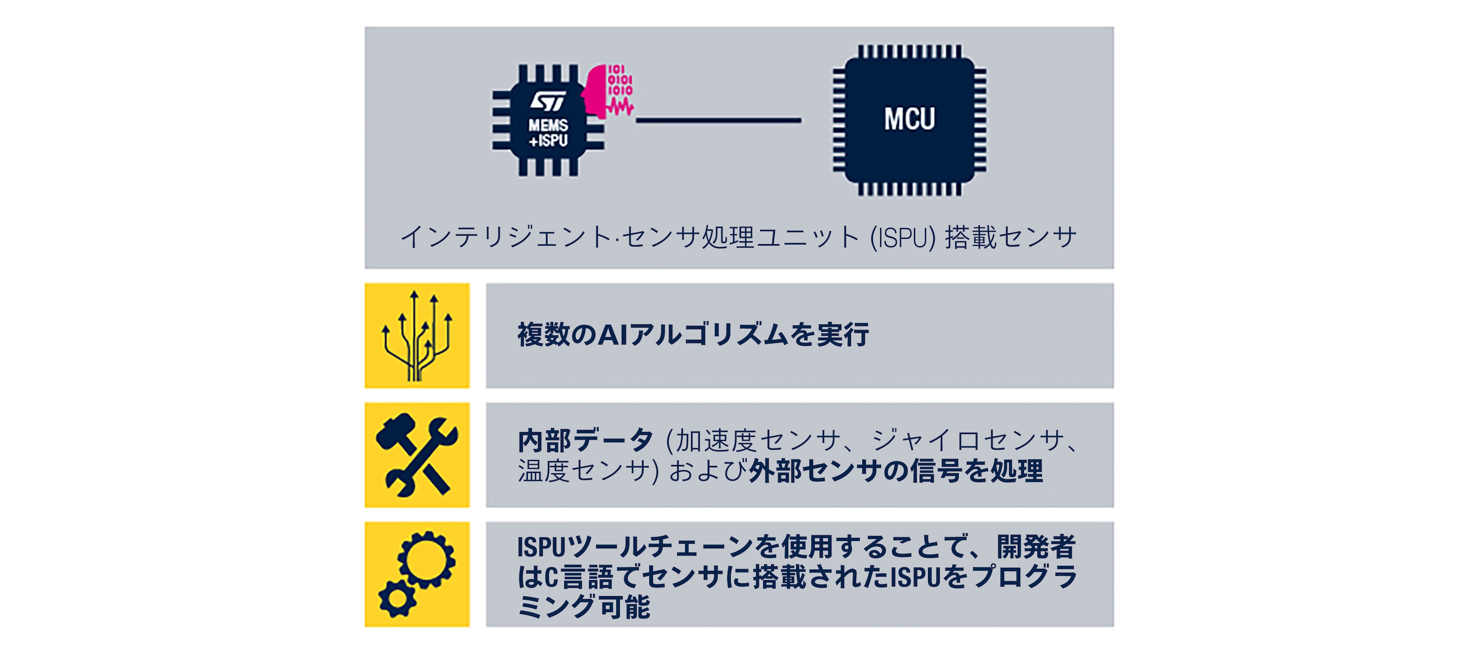 センサのASICに統合されたISPU