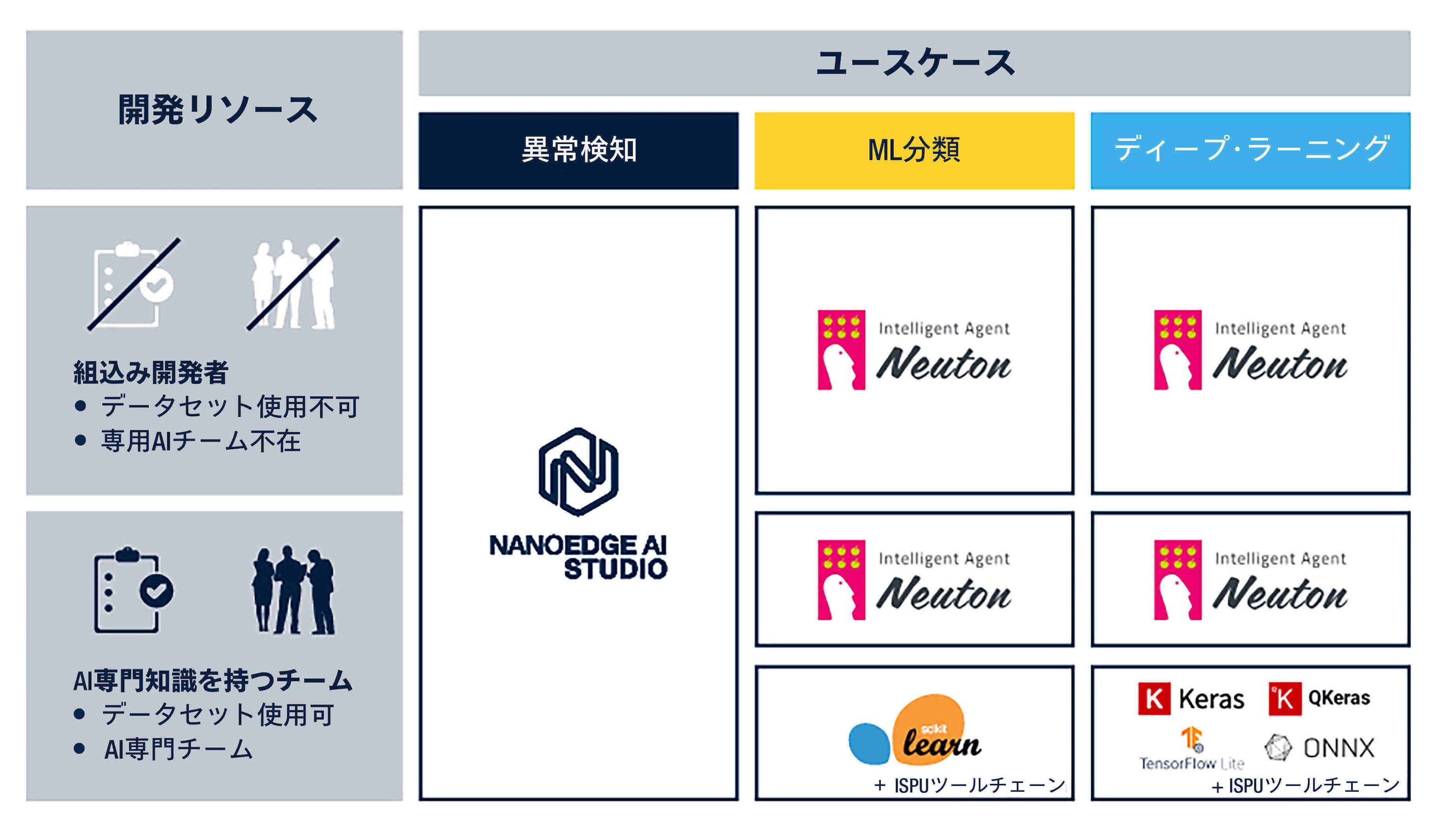 ISPU内蔵のセンサの導入