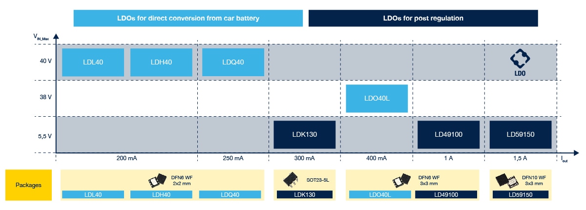 ldo-automotive-table