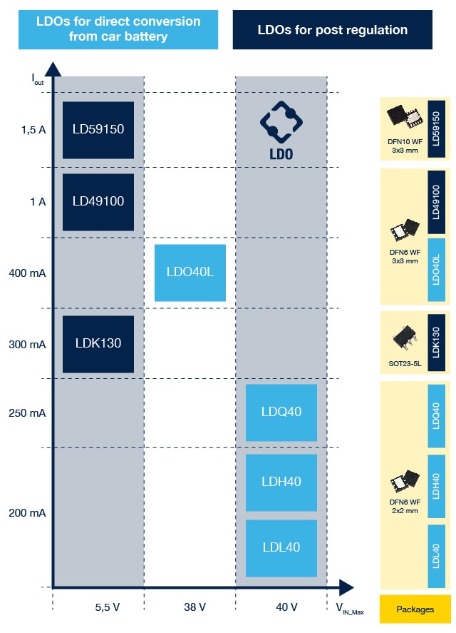 ldo-automotive-table