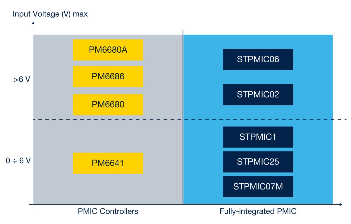 stpmic25-table