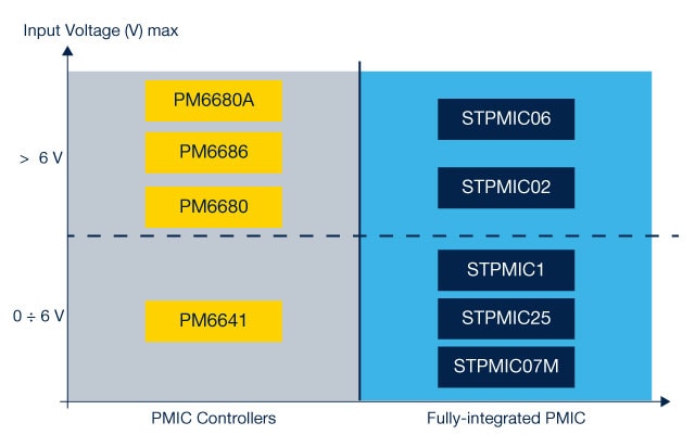 stpmic25-table