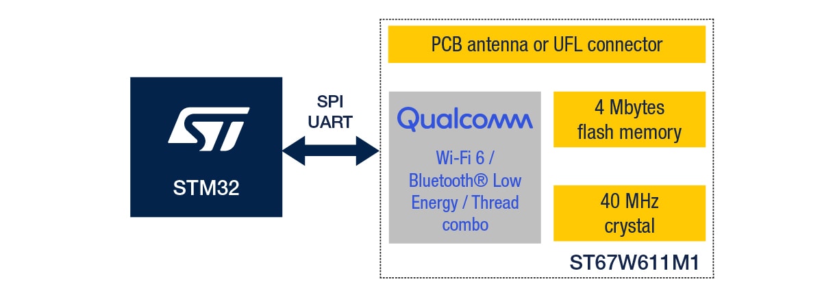 Qualcomm integration