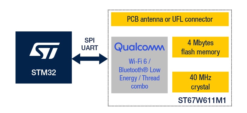 Qualcomm integration