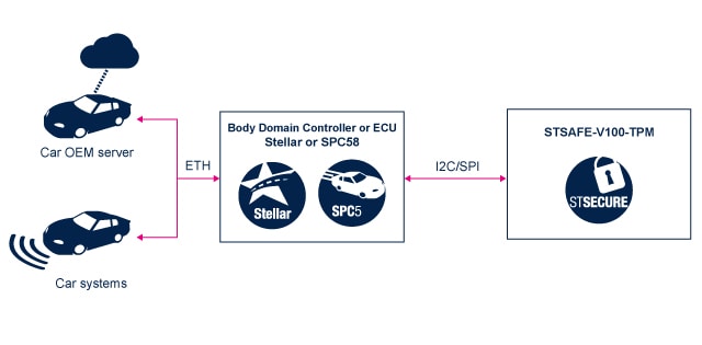 STSAFE-V100-TPM: automotive-grade discrete TPM solution ...